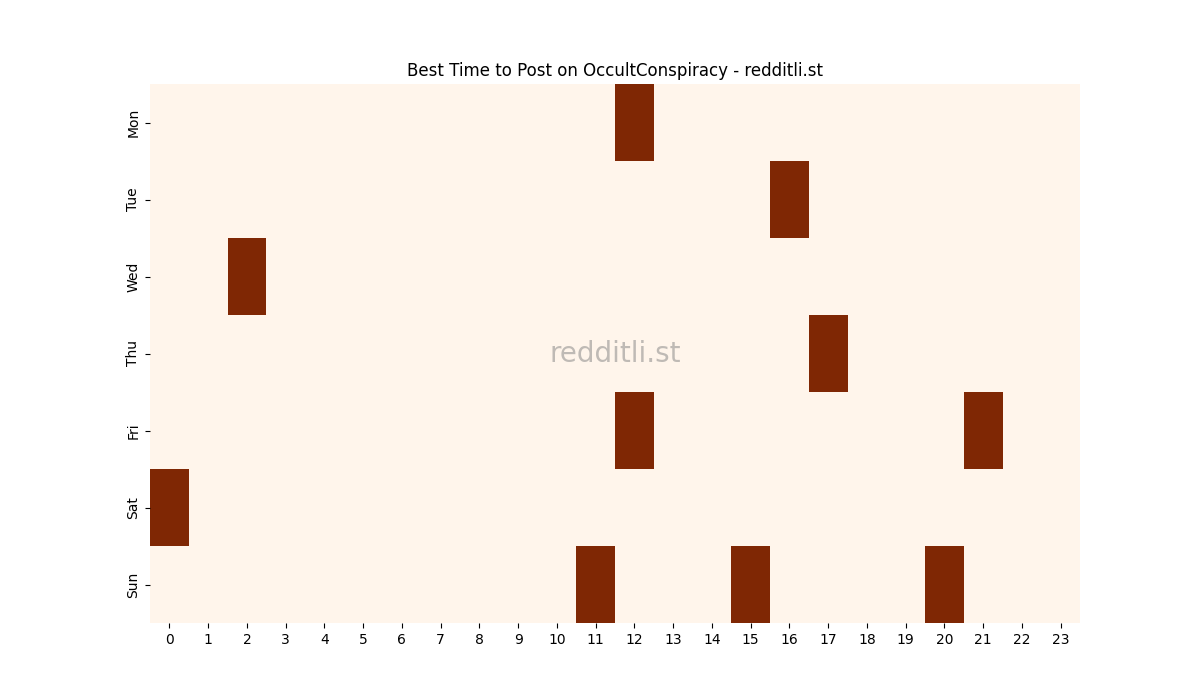 Best posting times heatmap for r/OccultConspiracy