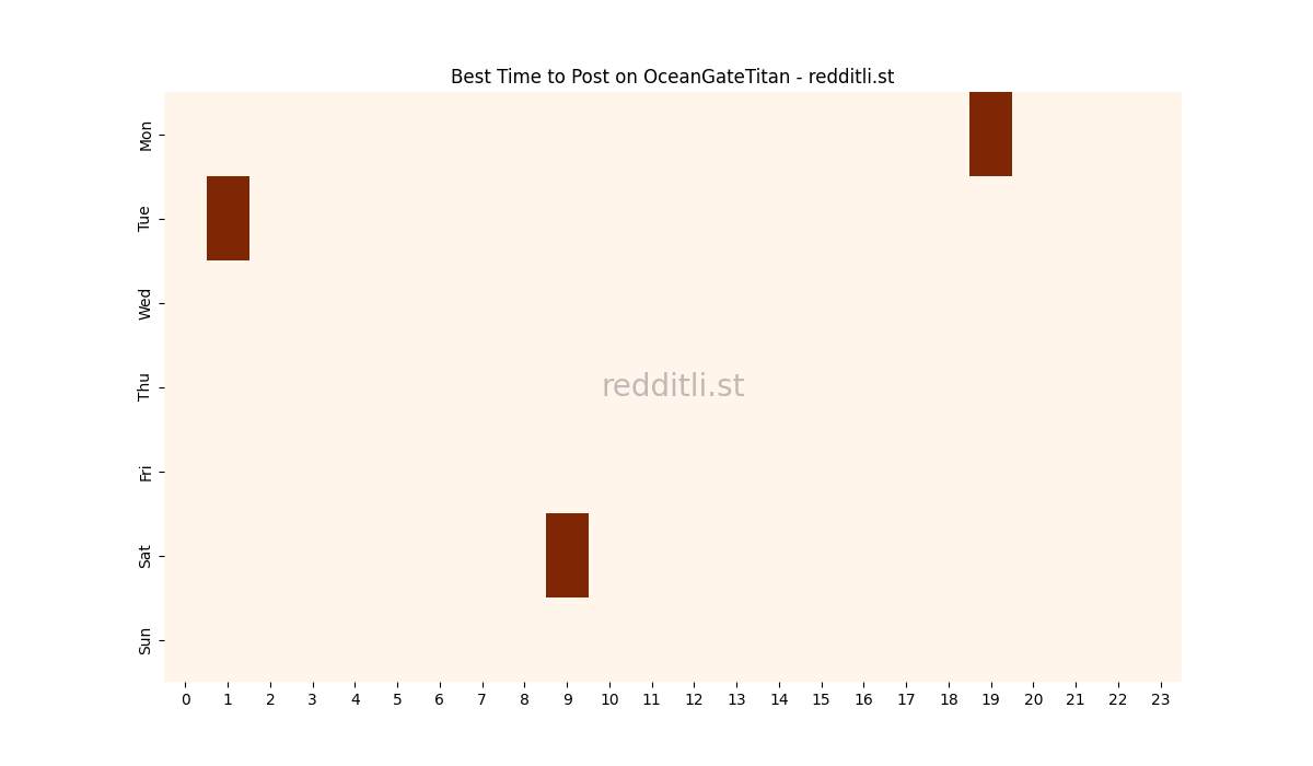 Best posting times heatmap for r/OceanGateTitan