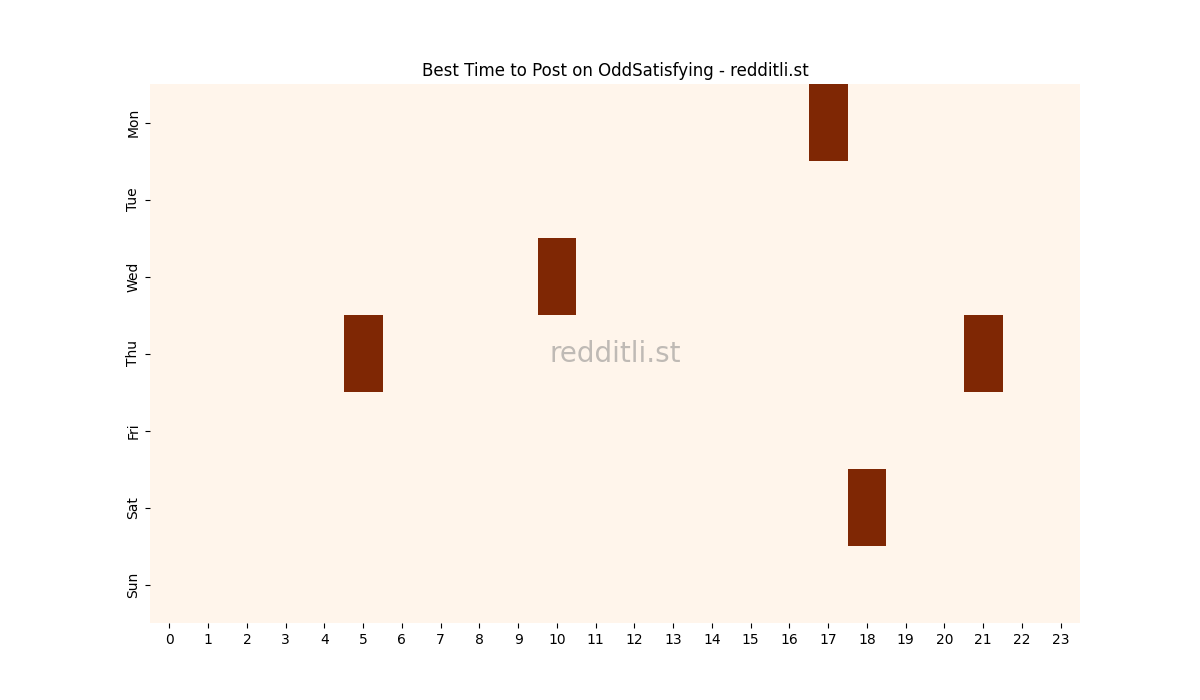 Best posting times heatmap for r/OddSatisfying