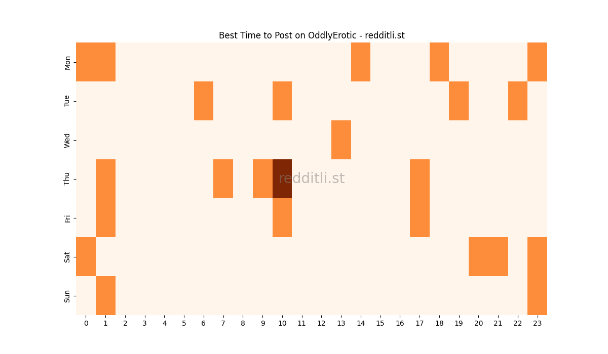 Best posting times heatmap for r/OddlyErotic