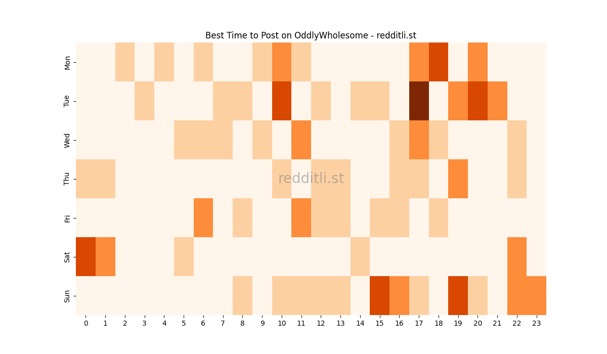 Best posting times heatmap for r/OddlyWholesome