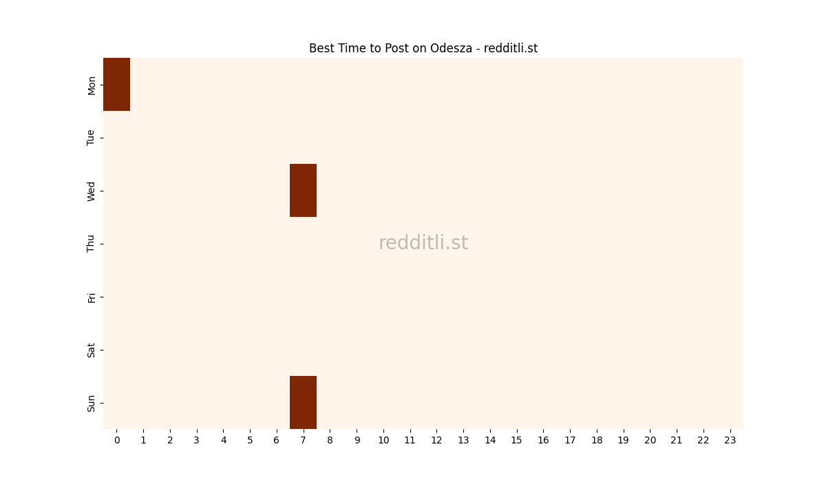 Best posting times heatmap for r/Odesza