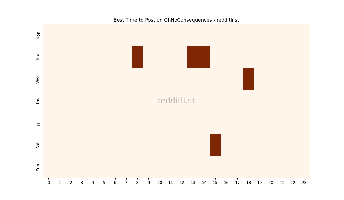 Best posting times heatmap for r/OhNoConsequences