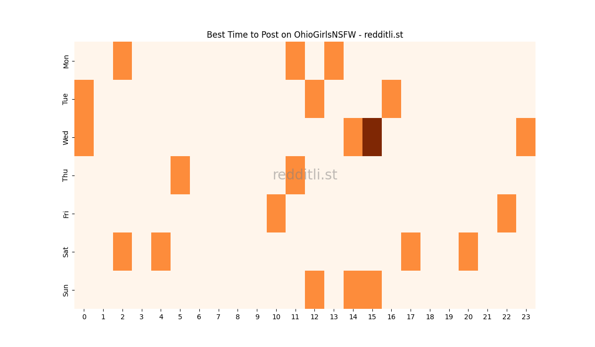 Best posting times heatmap for r/OhioGirlsNSFW