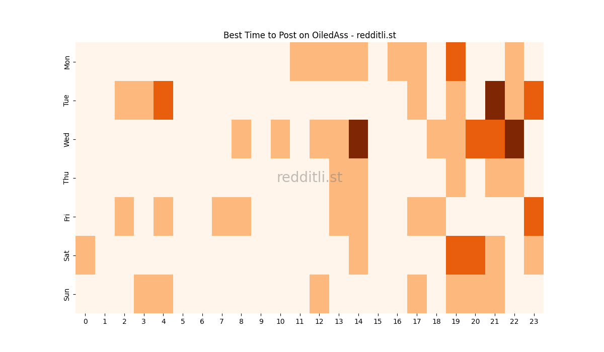 Best posting times heatmap for r/OiledAss