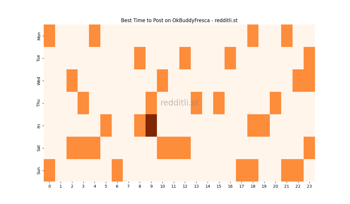 Best posting times heatmap for r/OkBuddyFresca