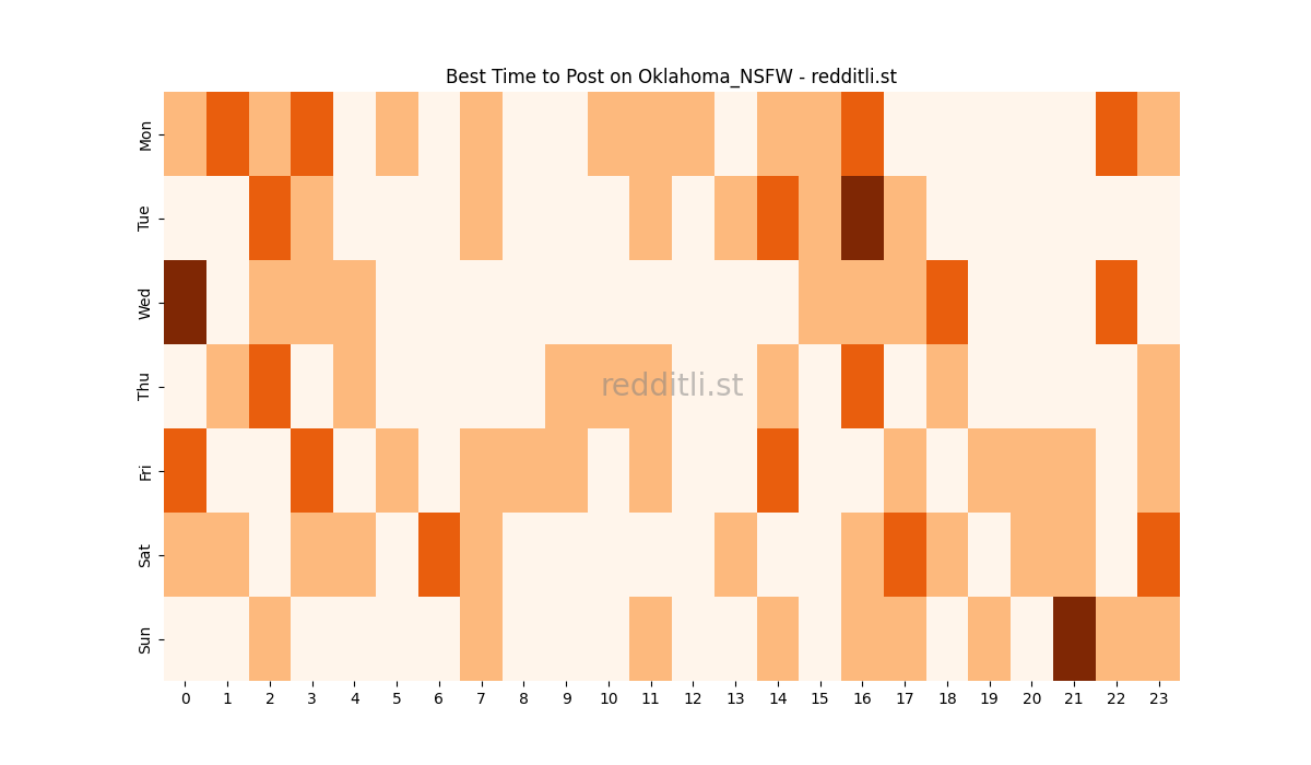 Best posting times heatmap for r/Oklahoma_NSFW