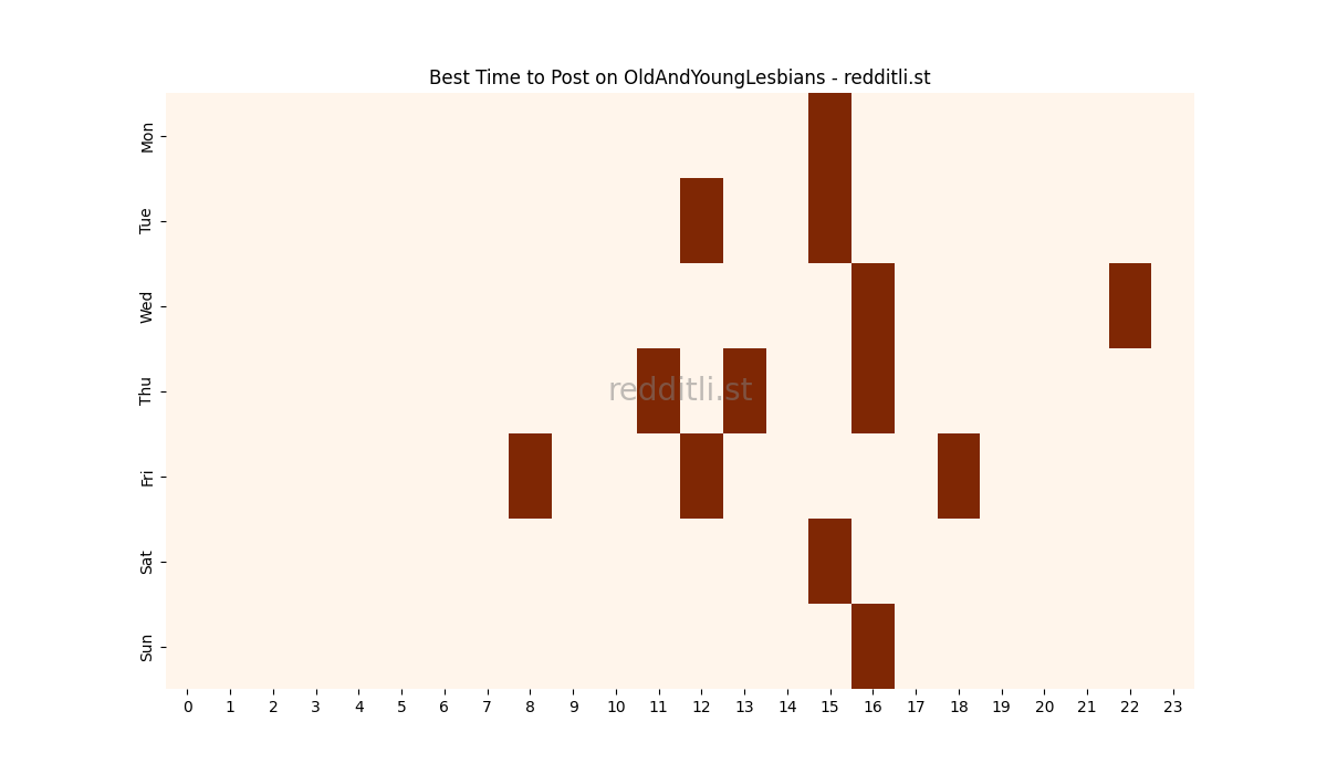 Best posting times heatmap for r/OldAndYoungLesbians