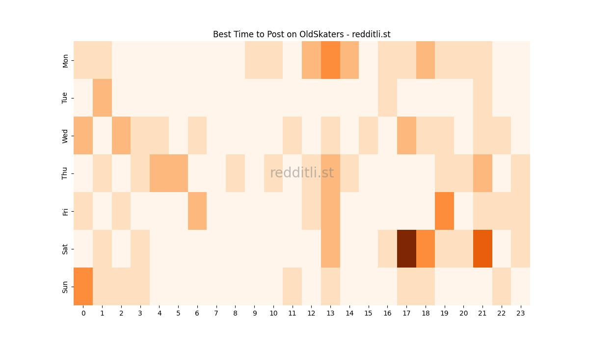 Best posting times heatmap for r/OldSkaters