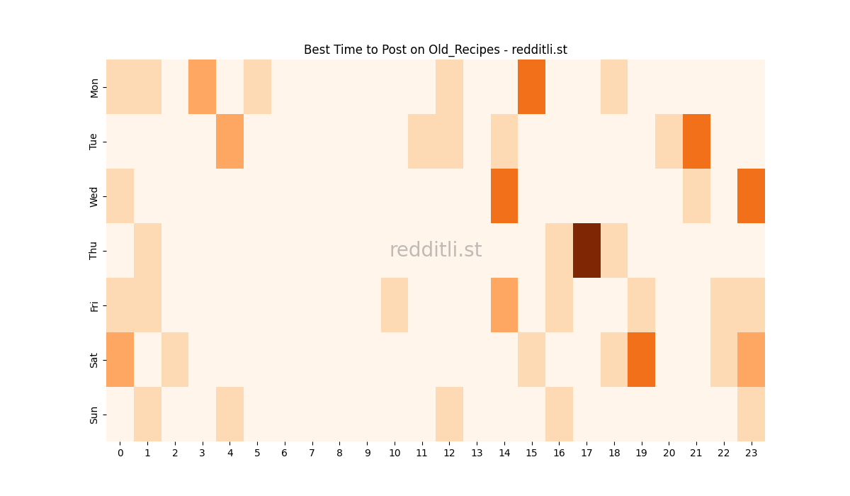 Best posting times heatmap for r/Old_Recipes