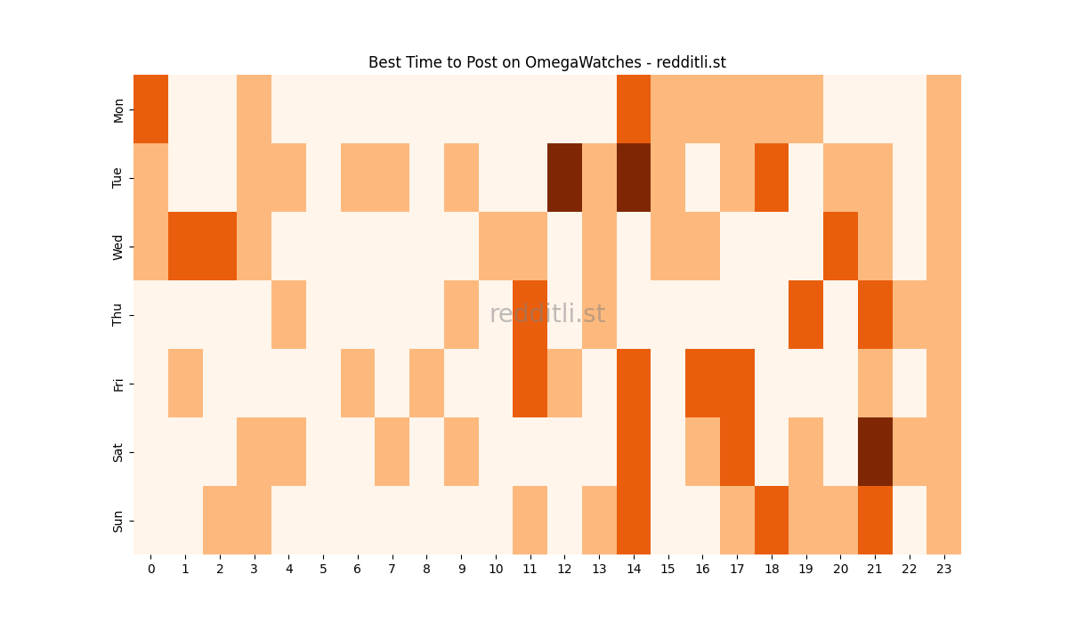 Best posting times heatmap for r/OmegaWatches