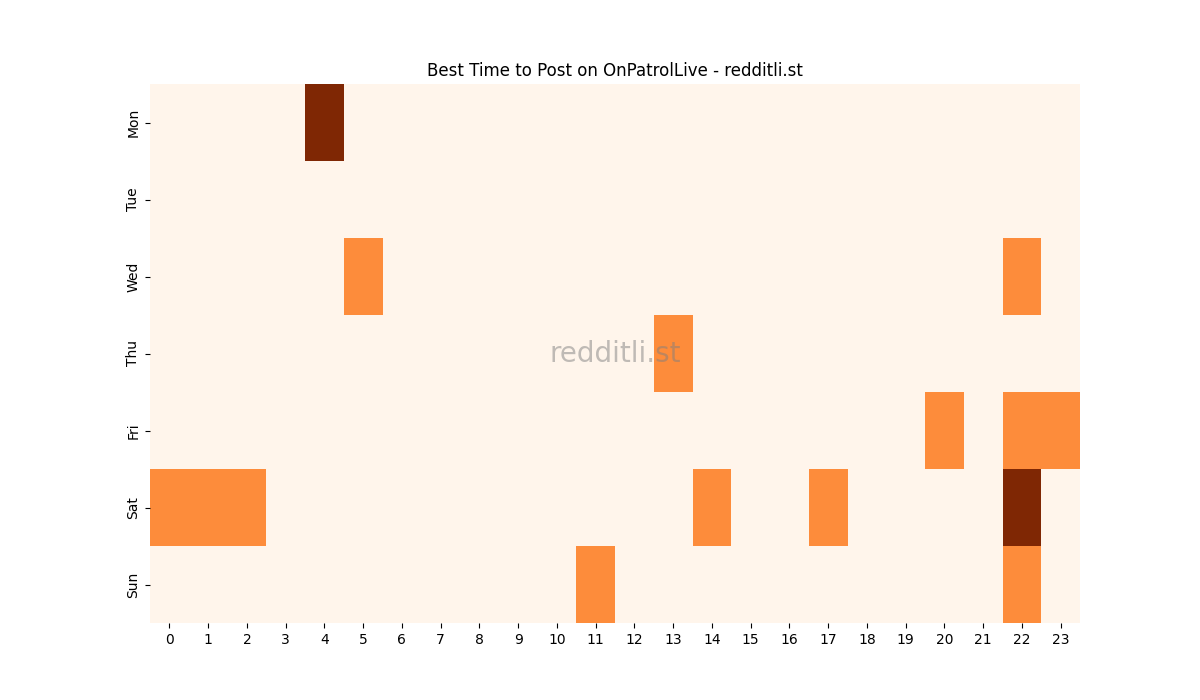 Best posting times heatmap for r/OnPatrolLive