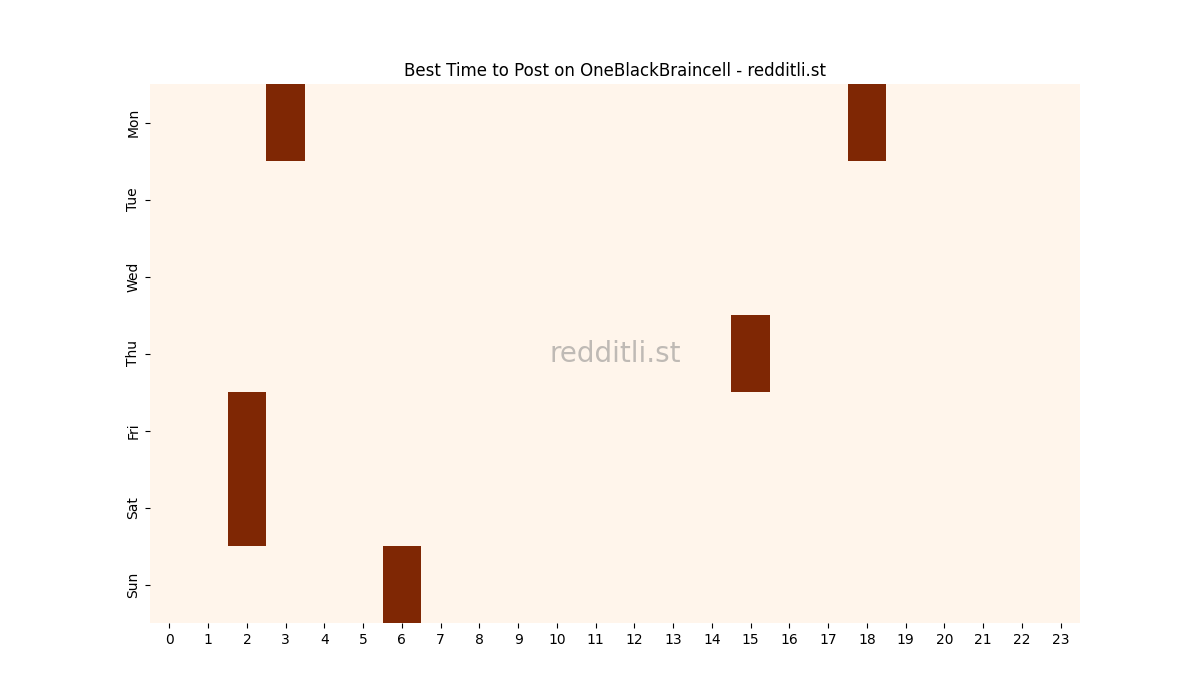 Best posting times heatmap for r/OneBlackBraincell
