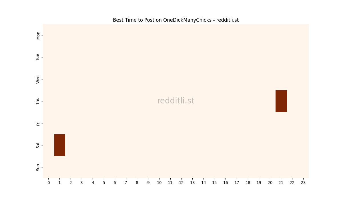Best posting times heatmap for r/OneDickManyChicks
