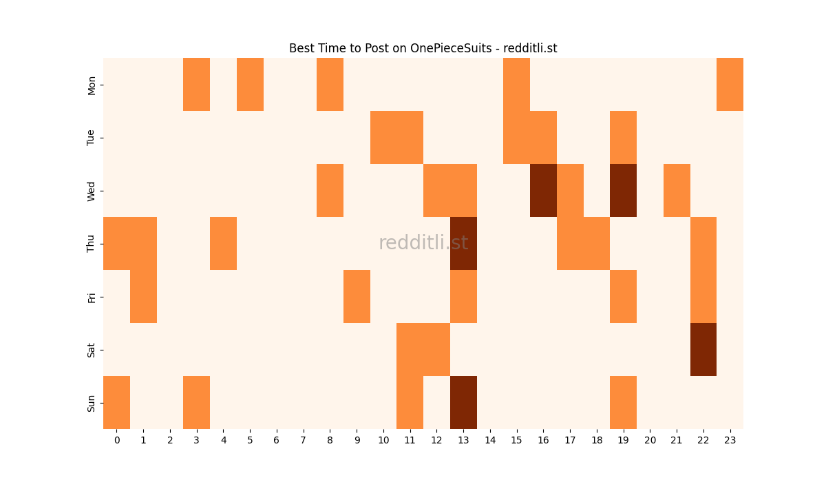 Best posting times heatmap for r/OnePieceSuits