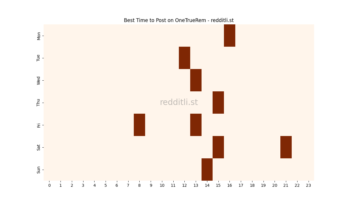 Best posting times heatmap for r/OneTrueRem