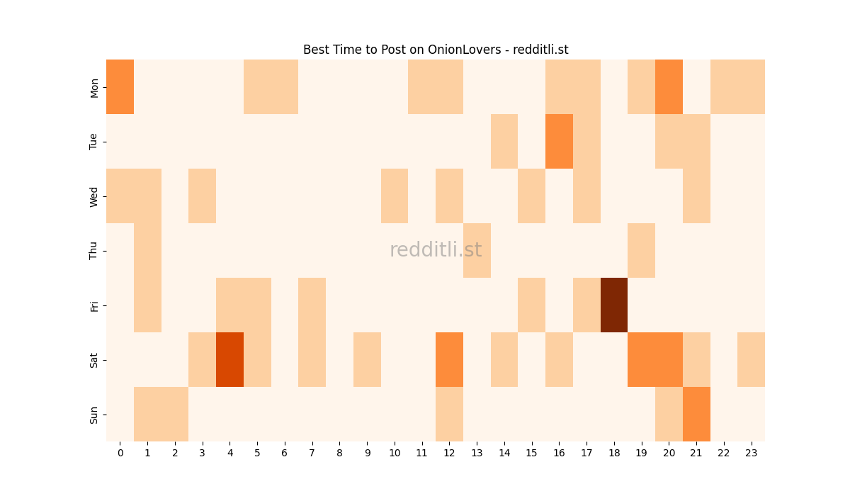 Best posting times heatmap for r/OnionLovers