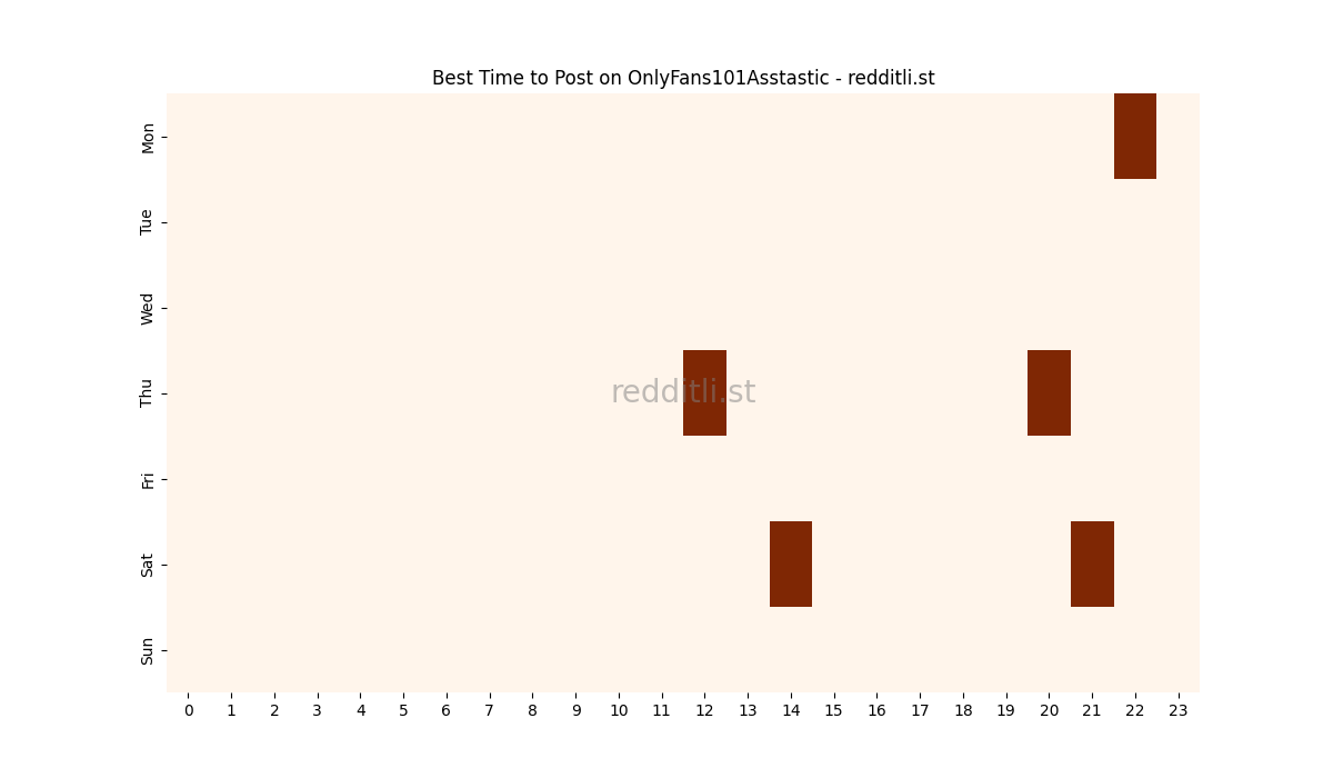 Best posting times heatmap for r/OnlyFans101Asstastic