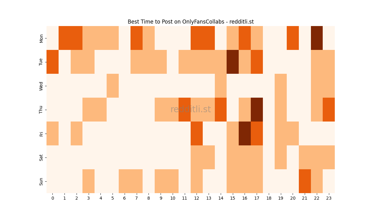 Best posting times heatmap for r/OnlyFansCollabs