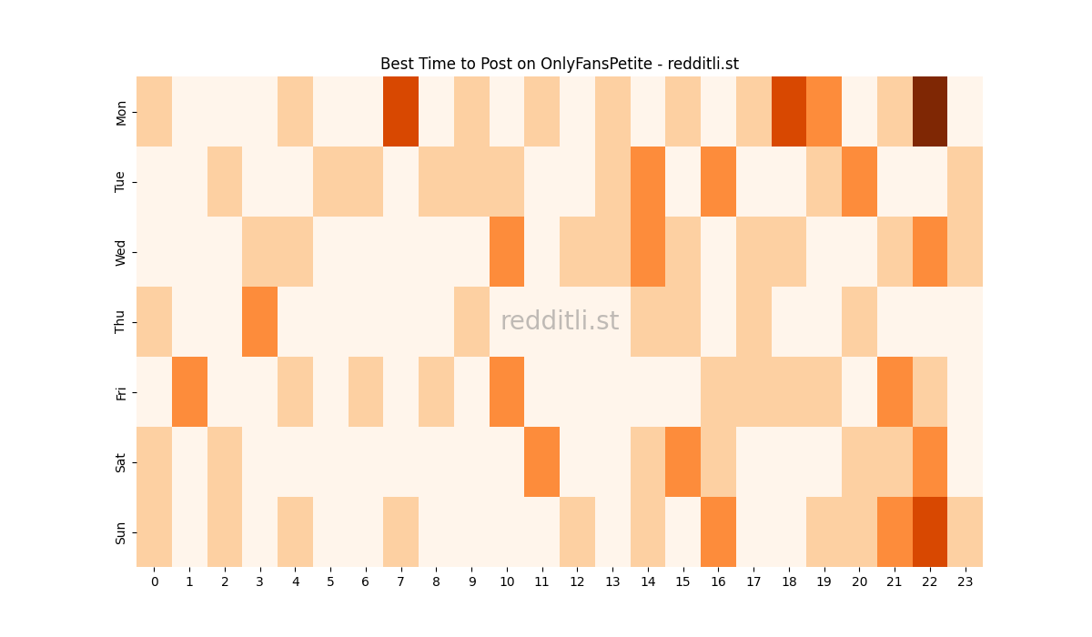 Best posting times heatmap for r/OnlyFansPetite