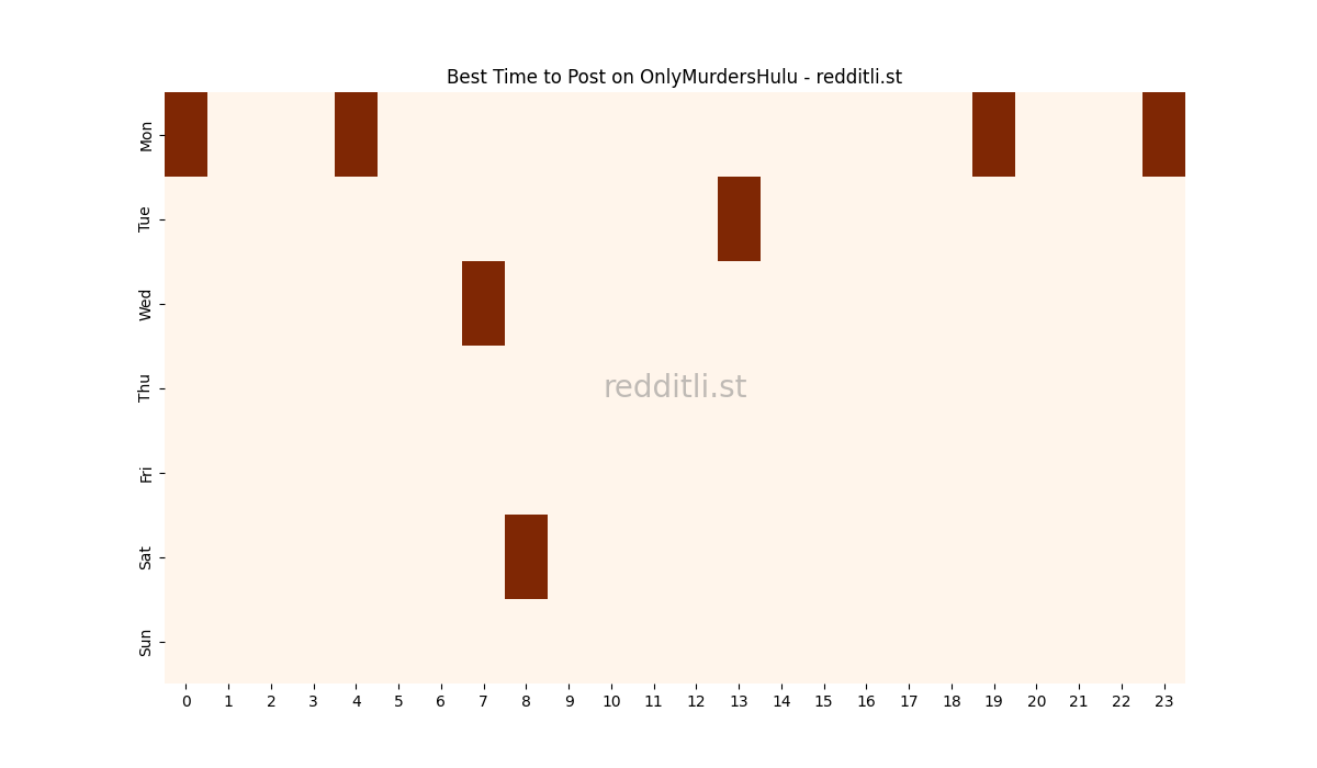 Best posting times heatmap for r/OnlyMurdersHulu