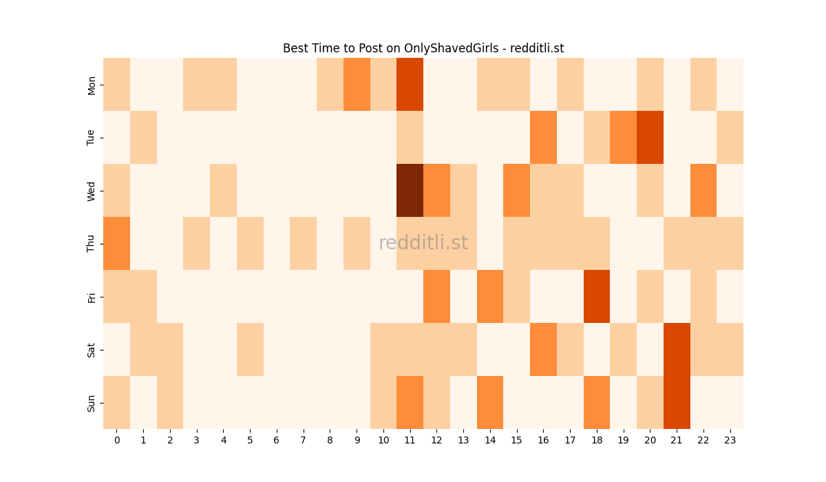 Best posting times heatmap for r/OnlyShavedGirls