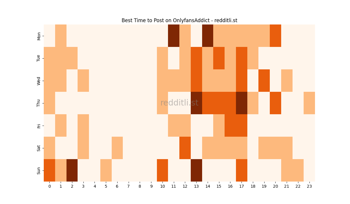 Best posting times heatmap for r/OnlyfansAddict