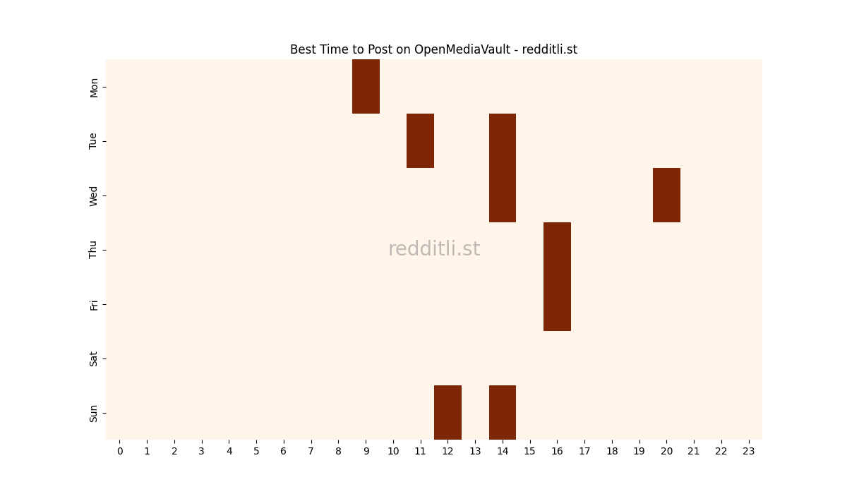Best posting times heatmap for r/OpenMediaVault