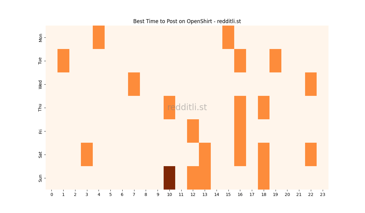 Best posting times heatmap for r/OpenShirt
