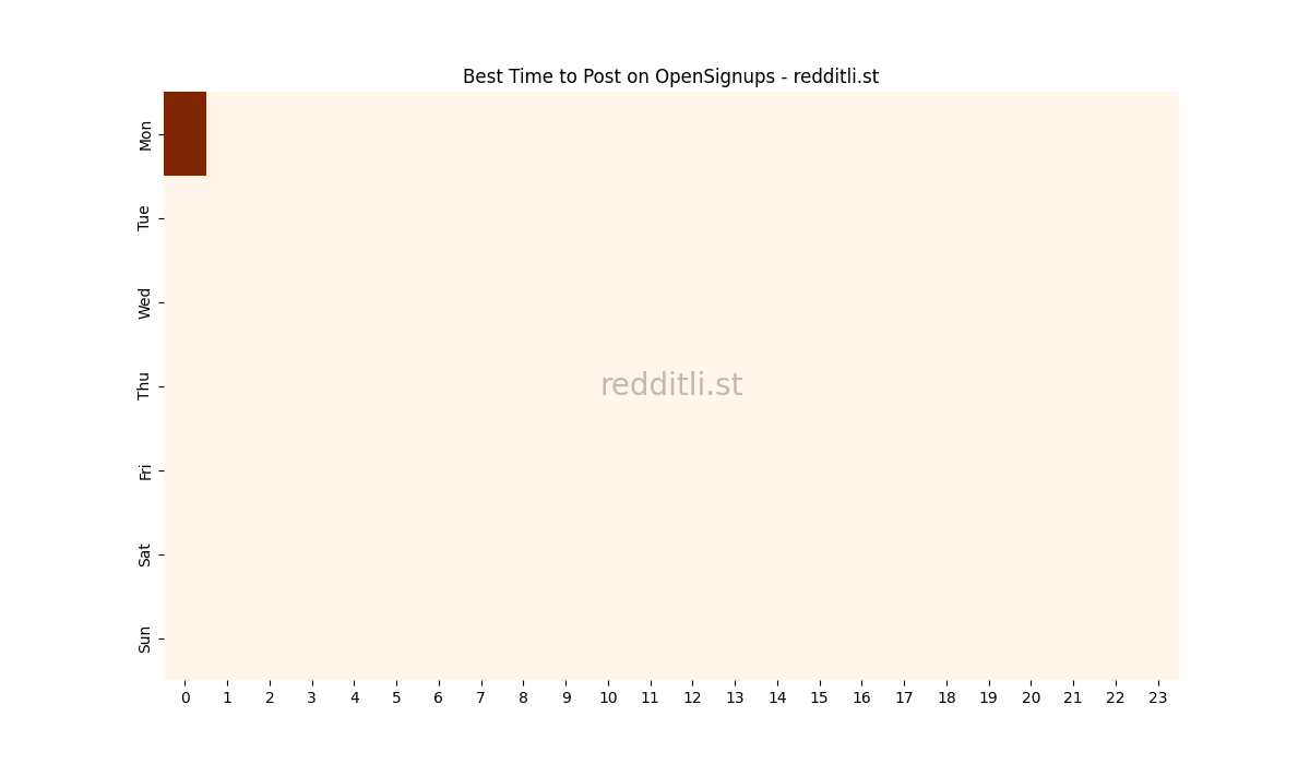 Best posting times heatmap for r/OpenSignups