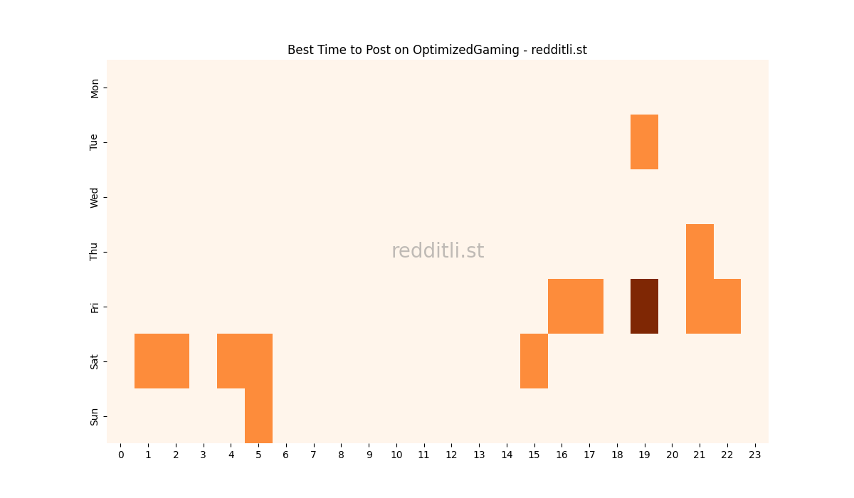 Best posting times heatmap for r/OptimizedGaming