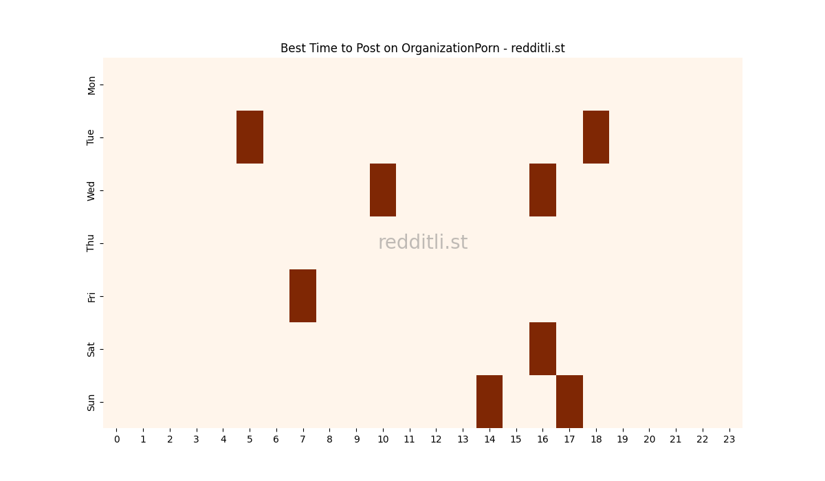 Best posting times heatmap for r/OrganizationPorn