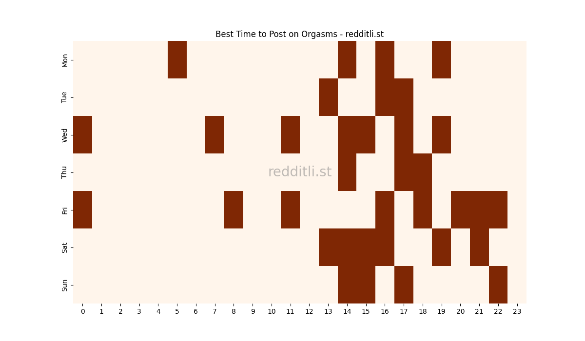 Best posting times heatmap for r/Orgasms