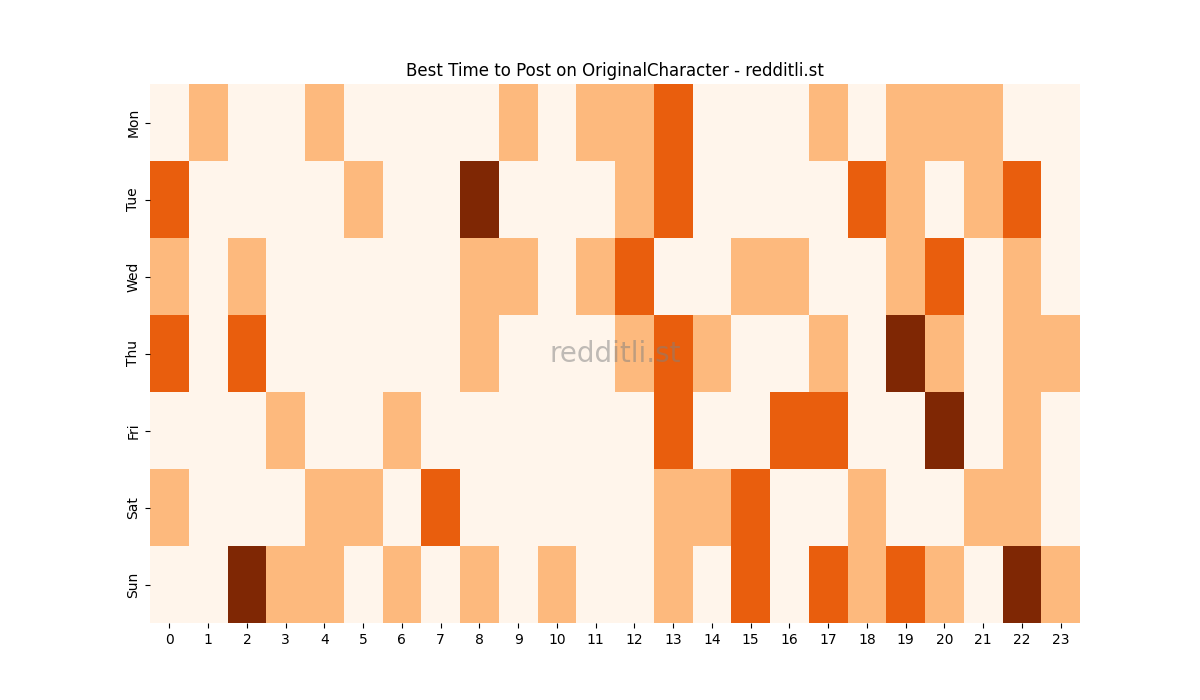 Best posting times heatmap for r/OriginalCharacter