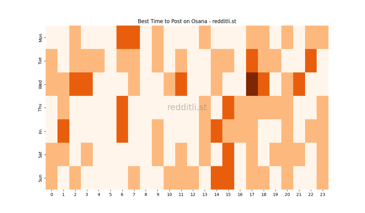 Best posting times heatmap for r/Osana