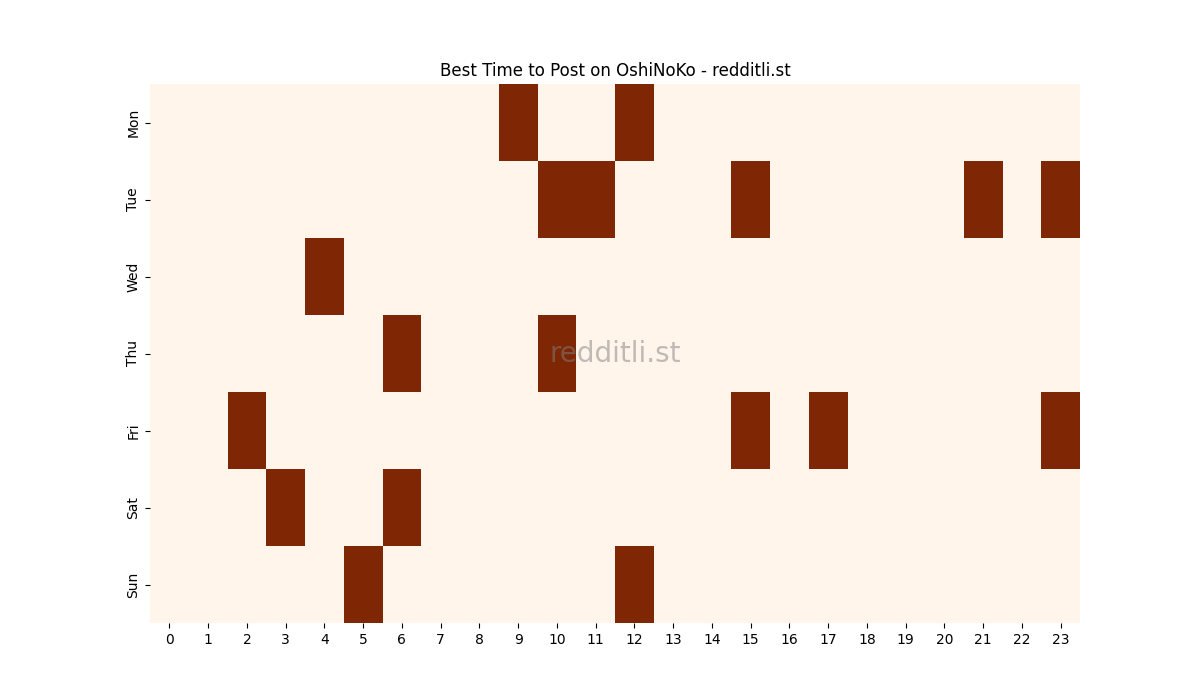 Best posting times heatmap for r/OshiNoKo