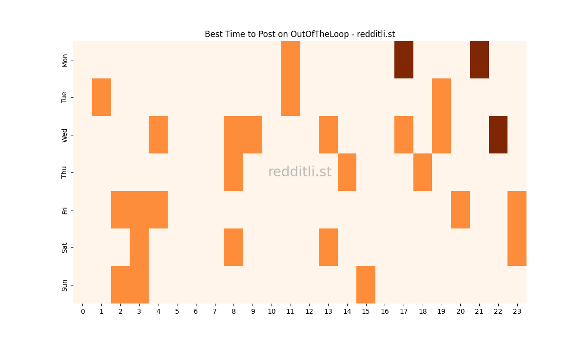 Best posting times heatmap for r/OutOfTheLoop