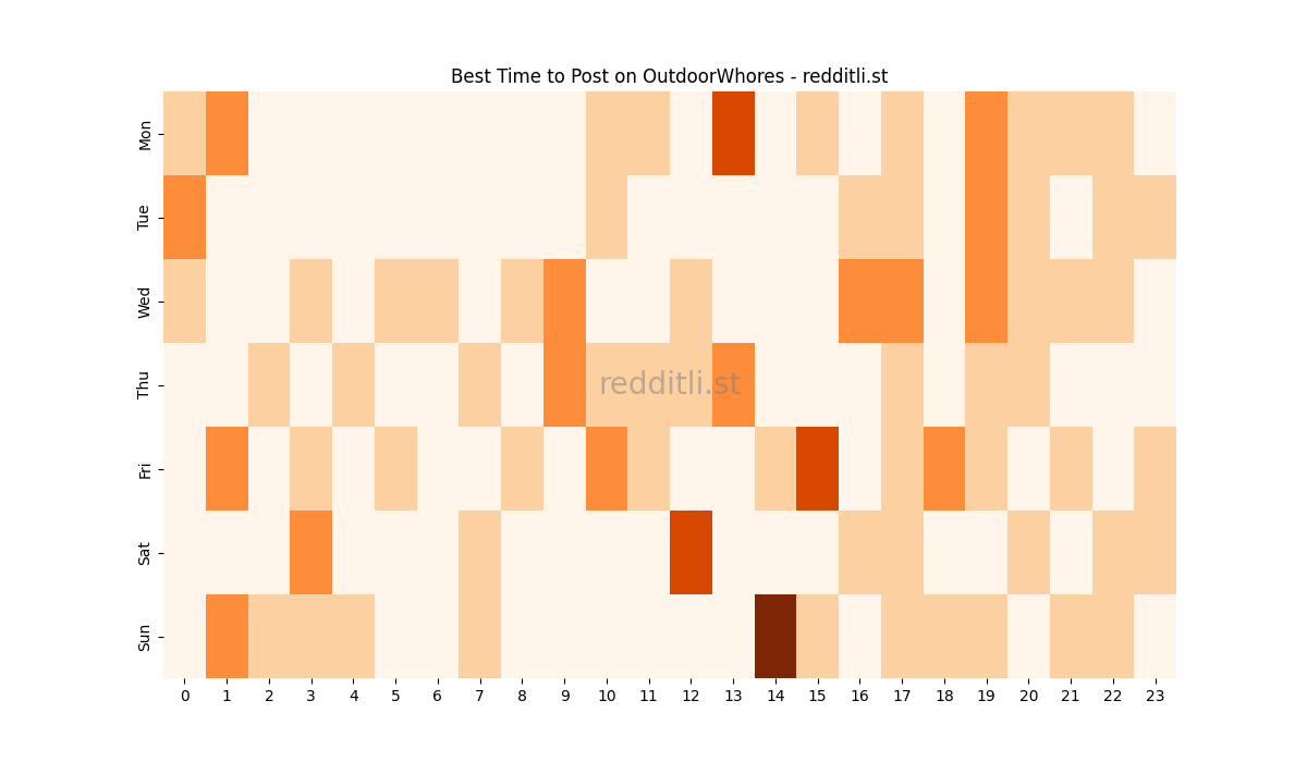 Best posting times heatmap for r/OutdoorWhores