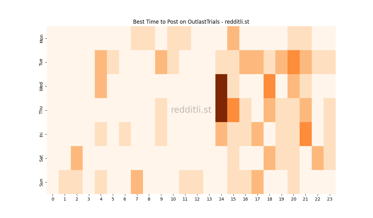 Best posting times heatmap for r/OutlastTrials