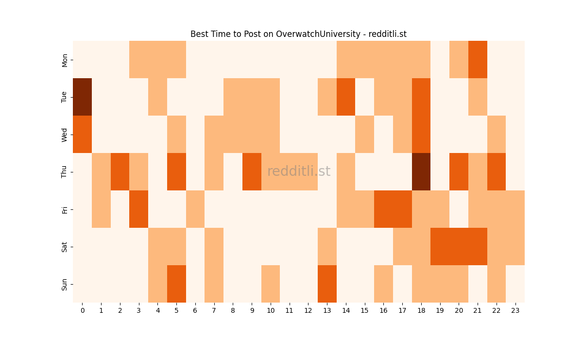 Best posting times heatmap for r/OverwatchUniversity