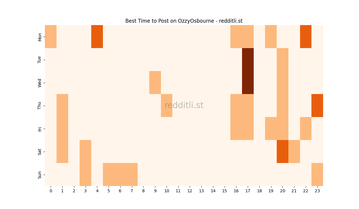 Best posting times heatmap for r/OzzyOsbourne