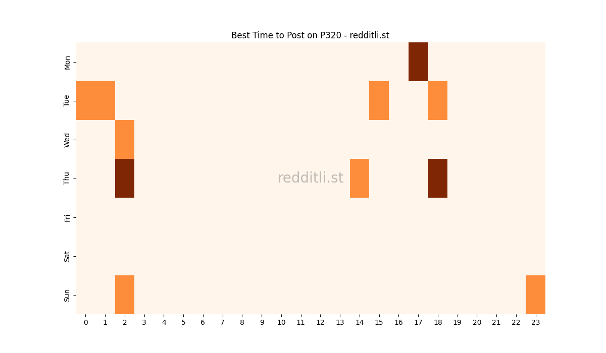 Best posting times heatmap for r/P320