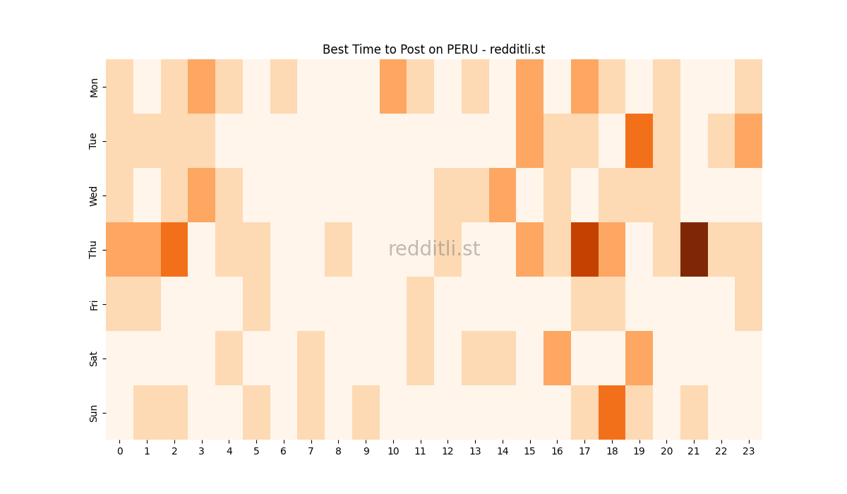 Best posting times heatmap for r/PERU
