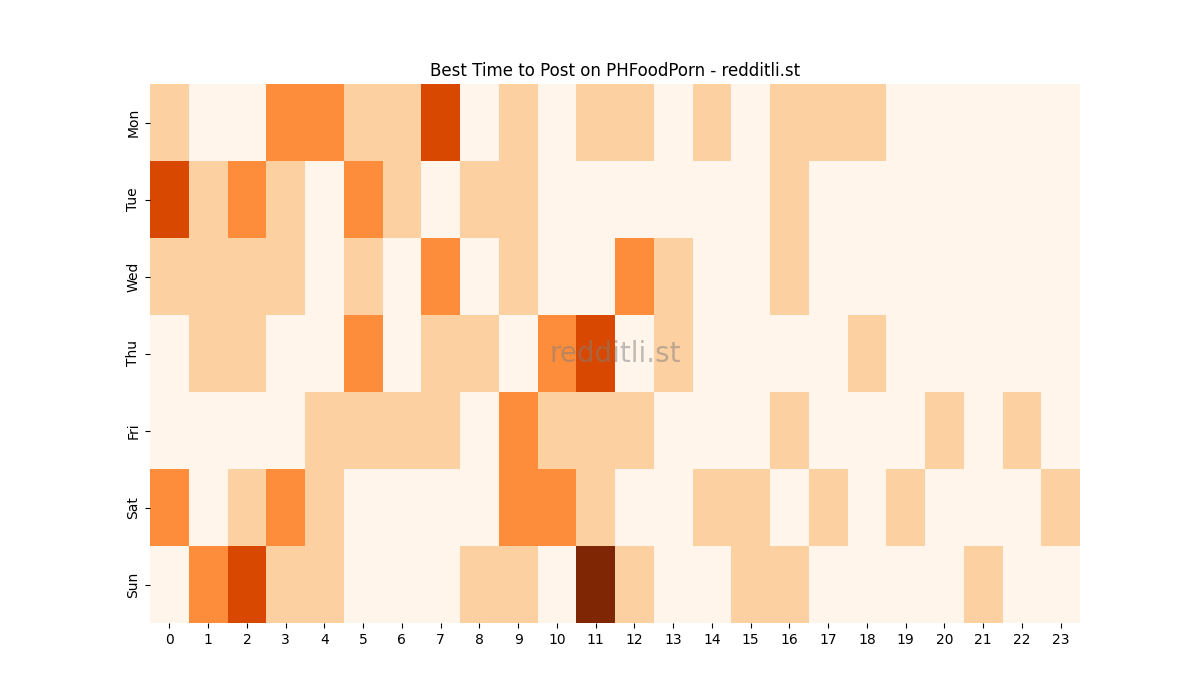 Best posting times heatmap for r/PHFoodPorn