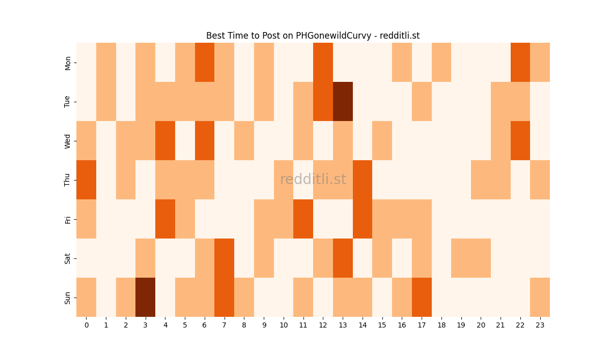 Best posting times heatmap for r/PHGonewildCurvy