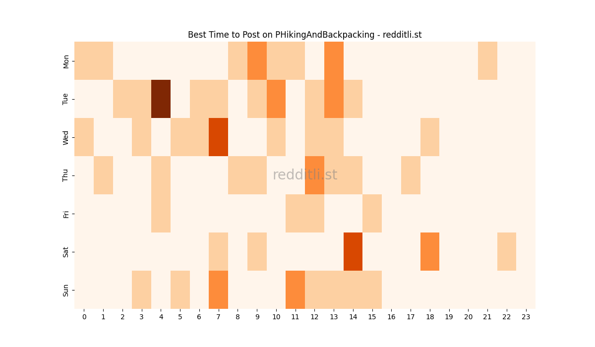 Best posting times heatmap for r/PHikingAndBackpacking