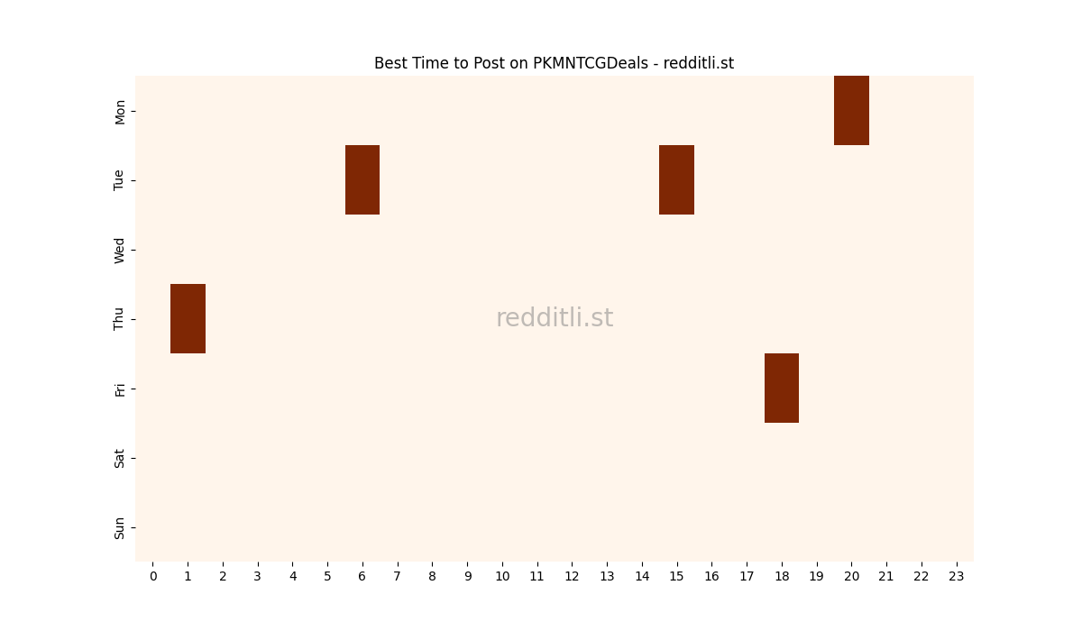 Best posting times heatmap for r/PKMNTCGDeals