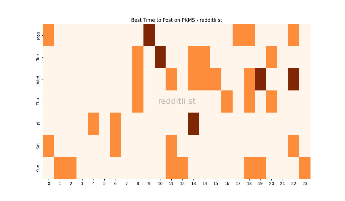 Best posting times heatmap for r/PKMS