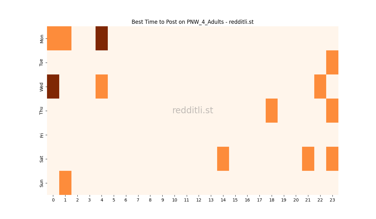 Best posting times heatmap for r/PNW_4_Adults