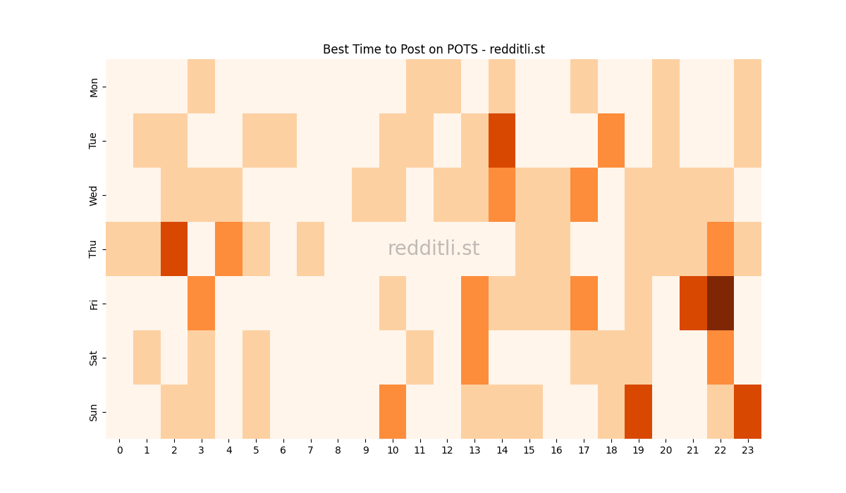 Best posting times heatmap for r/POTS